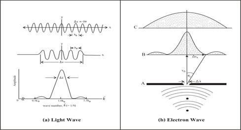 heisenberg uncertainty principle diagram